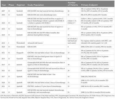 Critical review of the current and future prospects of VEGF-TKIs in the management of squamous cell carcinoma of head and neck